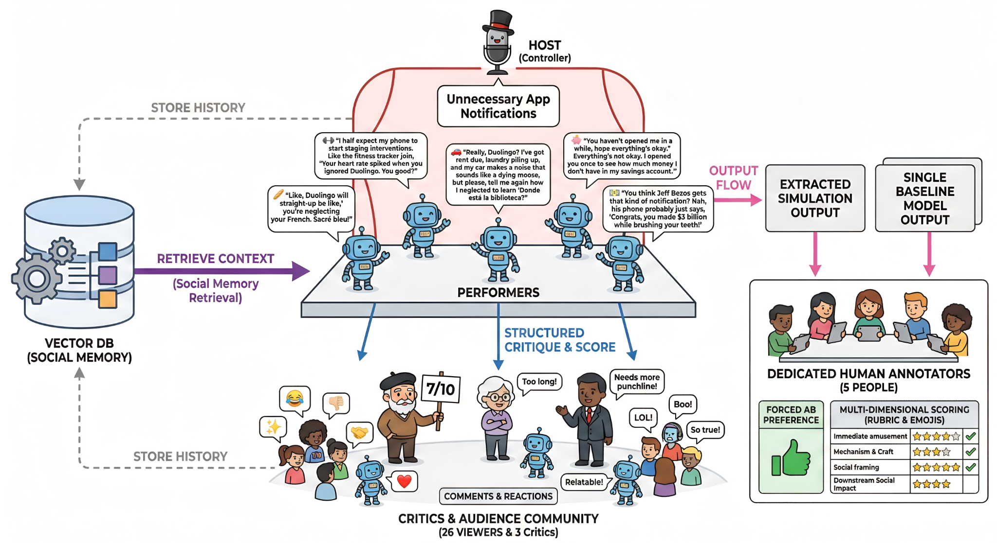 Figure 1 from Multi-Agent Comedy Club: host, performers, critics, audience, vector database memory and human annotation